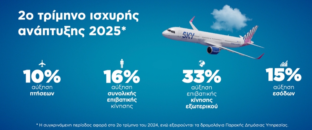 Sky express: ισχυρή διεθνής ανάπτυξη για τον ελληνικό αερομεταφορέα με +33% στο 2ο τρίμηνο του&nbsp;2025